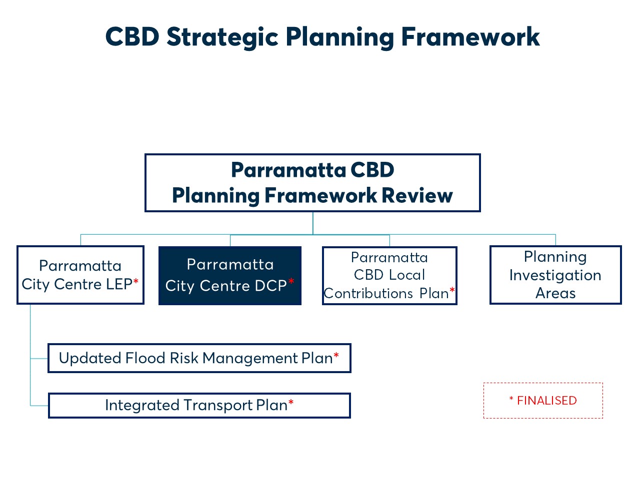 City Of Parramatta Council Draft Parramatta City Centre Dcp Exhibition 1663